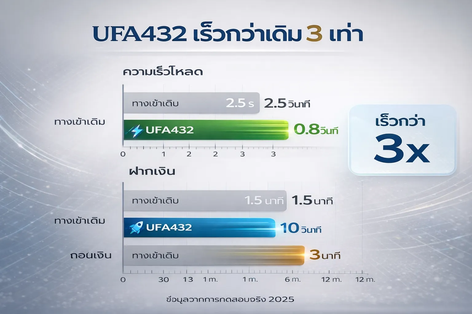 กราฟเปรียบเทียบความเร็ว UFA432 vs ทางเข้าเดิม ยูฟ่า432 โหลดเร็วกว่า 3 เท่า ฝากเงิน 10 วินาที ถอนเงิน 3 นาที Ufabet432 เร็วสุด
