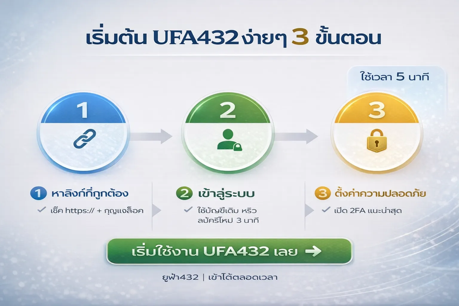 วิธีเริ่มต้น UFA432 ง่าย 3 ขั้นตอน ยูฟ่า432 หาลิงก์ที่ถูกต้อง เข้าสู่ระบบ ตั้งค่าความปลอดภัย Ufabet432 ใช้เวลา 5 นาที